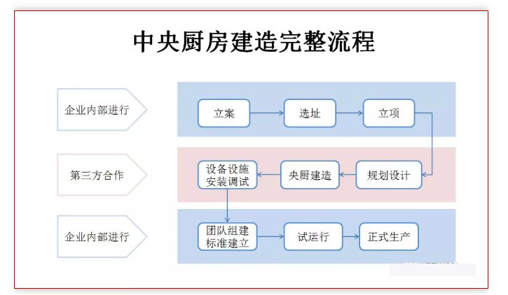 中央廚房設(shè)計流程
