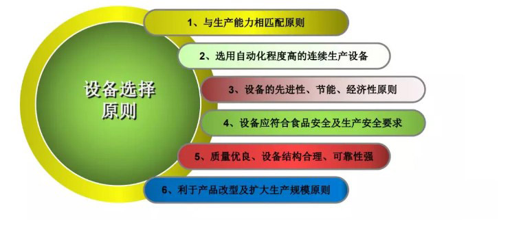 中央廚房設(shè)計