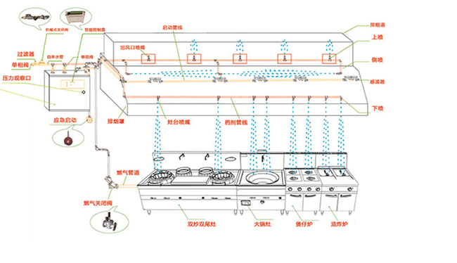 廚房滅火系統(tǒng)設(shè)計 廚房滅火系統(tǒng)設(shè)計